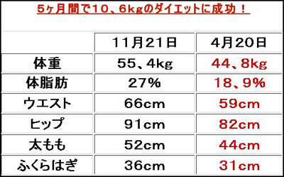 南優子式ダイエット 脂肪燃焼運動